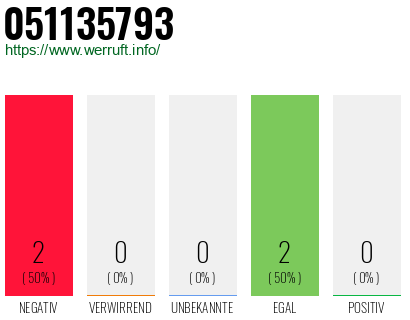 Rufnummer 051135793 Telefonnummer 051135793