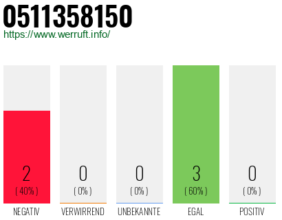 Rufnummer 0511358150 Telefonnummer 0511358150