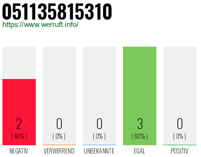 Rufnummer 051135815310 Telefonnummer 051135815310