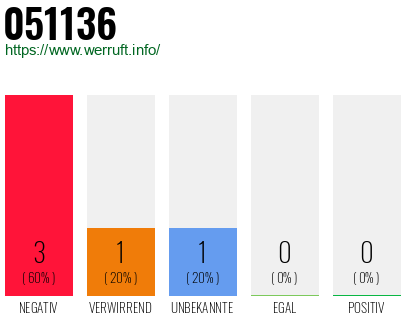 Rufnummer 051136 Telefonnummer 051136