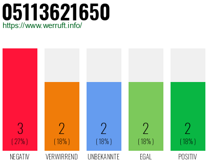 Rufnummer 05113621650 Telefonnummer 05113621650