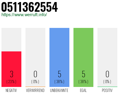 Rufnummer 0511362554 Telefonnummer 0511362554