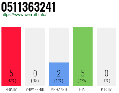 Rufnummer 0511363241 Telefonnummer 0511363241