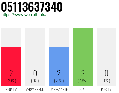 Rufnummer 05113637340 Telefonnummer 05113637340