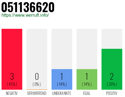 Rufnummer 051136620 Telefonnummer 051136620