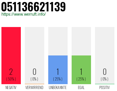 Rufnummer 051136621139 Telefonnummer 051136621139