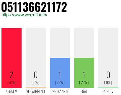 Rufnummer 051136621172 Telefonnummer 051136621172