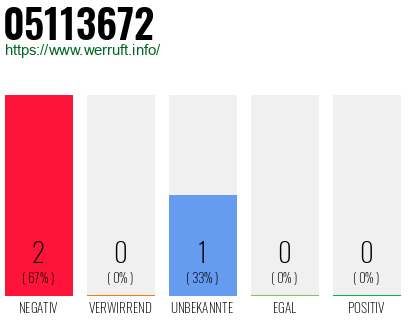 Rufnummer 05113672 Telefonnummer 05113672