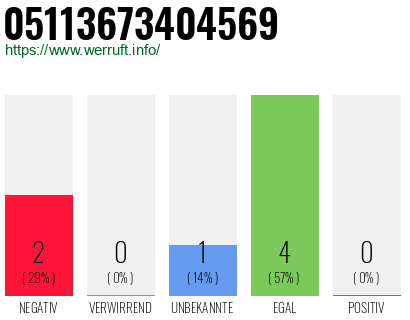 Rufnummer 05113673404569 Telefonnummer 05113673404569