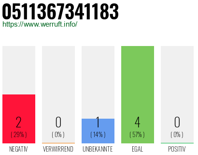 Rufnummer 0511367341183 Telefonnummer 0511367341183
