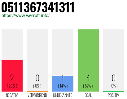 Rufnummer 0511367341311 Telefonnummer 0511367341311