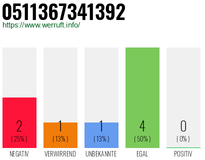 Rufnummer 0511367341392 Telefonnummer 0511367341392