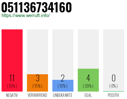 Rufnummer 051136734160 Telefonnummer 051136734160