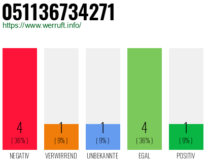 Rufnummer 051136734271 Telefonnummer 051136734271