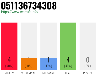 Rufnummer 051136734308 Telefonnummer 051136734308