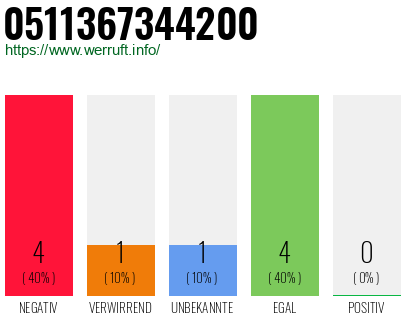 Rufnummer 0511367344200 Telefonnummer 0511367344200