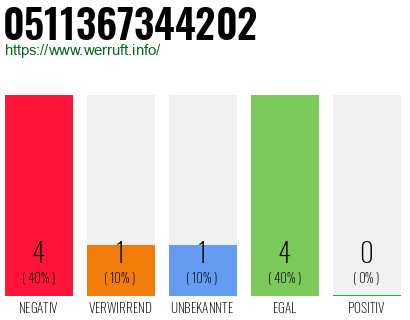 Rufnummer 0511367344202 Telefonnummer 0511367344202