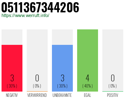 Rufnummer 0511367344206 Telefonnummer 0511367344206