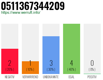 Rufnummer 0511367344209 Telefonnummer 0511367344209