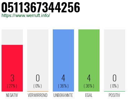 Rufnummer 0511367344256 Telefonnummer 0511367344256