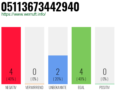 Rufnummer 05113673442940 Telefonnummer 05113673442940