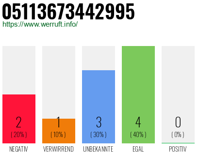 Rufnummer 05113673442995 Telefonnummer 05113673442995