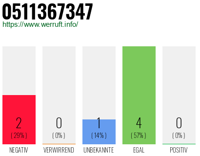 Rufnummer 0511367347 Telefonnummer 0511367347