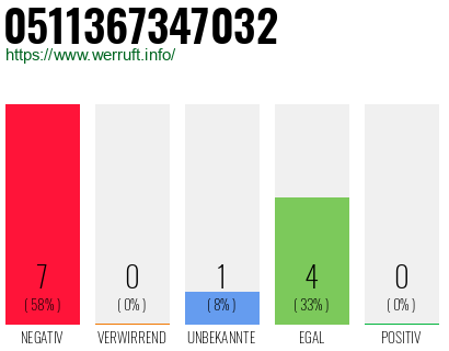 Rufnummer 0511367347032 Telefonnummer 0511367347032