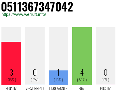 Rufnummer 0511367347042 Telefonnummer 0511367347042