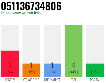 Rufnummer 051136734806 Telefonnummer 051136734806
