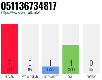 Rufnummer 051136734817 Telefonnummer 051136734817