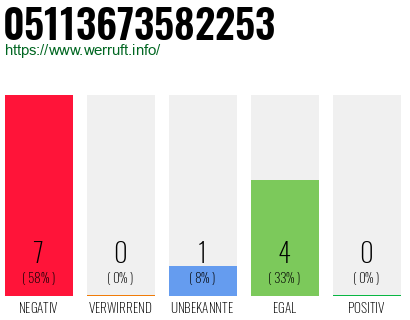 Rufnummer 05113673582253 Telefonnummer 05113673582253