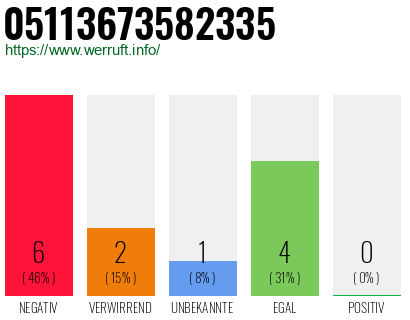 Rufnummer 05113673582335 Telefonnummer 05113673582335