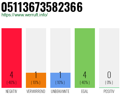 Rufnummer 05113673582366 Telefonnummer 05113673582366