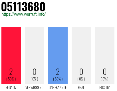 Rufnummer 05113680 Telefonnummer 05113680
