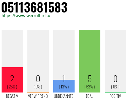 Rufnummer 05113681583 Telefonnummer 05113681583