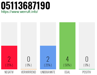 Telefonnummer 05113687190