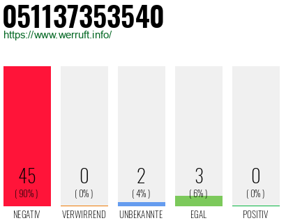 Rufnummer 051137353540 Telefonnummer 051137353540