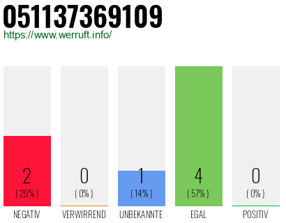 Rufnummer 051137369109 Telefonnummer 051137369109