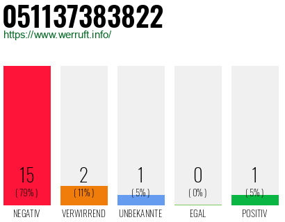 Rufnummer 051137383822 Telefonnummer 051137383822