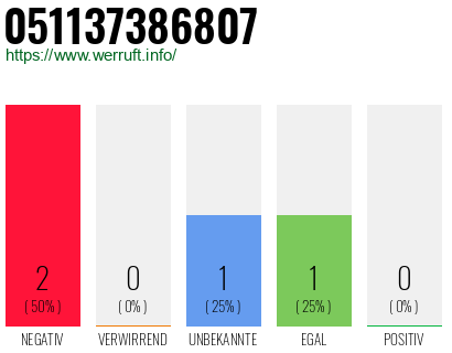 Rufnummer 051137386807 Telefonnummer 051137386807