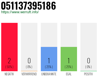 Rufnummer 051137395186 Telefonnummer 051137395186