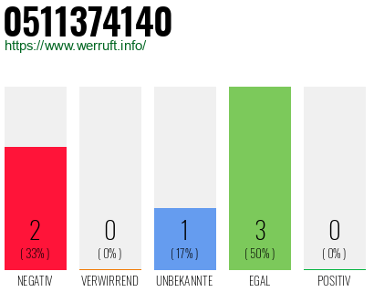 Rufnummer 0511374140 Telefonnummer 0511374140
