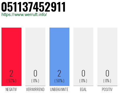 Rufnummer 051137452911 Telefonnummer 051137452911