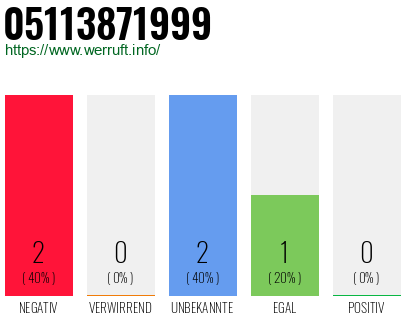Rufnummer 05113871999 Telefonnummer 05113871999