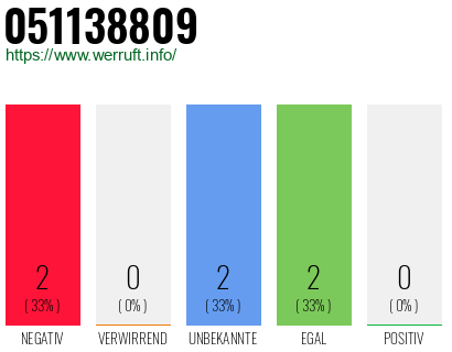Rufnummer 051138809 Telefonnummer 051138809