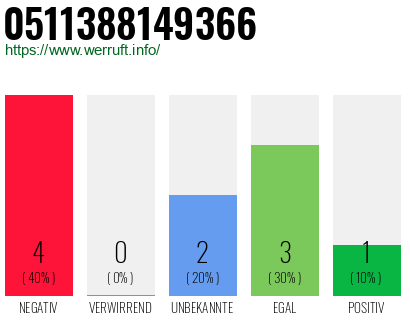 Rufnummer 0511388149366 Telefonnummer 0511388149366