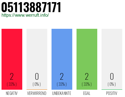 Rufnummer 05113887171 Telefonnummer 05113887171