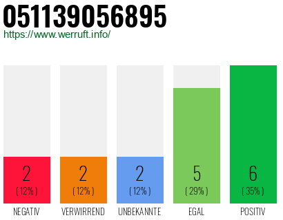 Rufnummer 051139056895 Telefonnummer 051139056895