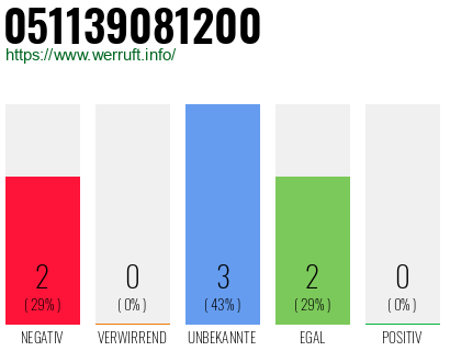 Rufnummer 051139081200 Telefonnummer 051139081200